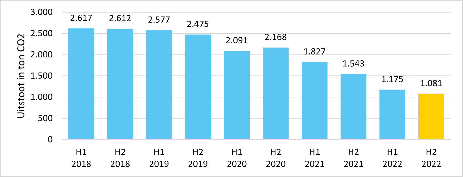 CO2 uitstoot H1 2022