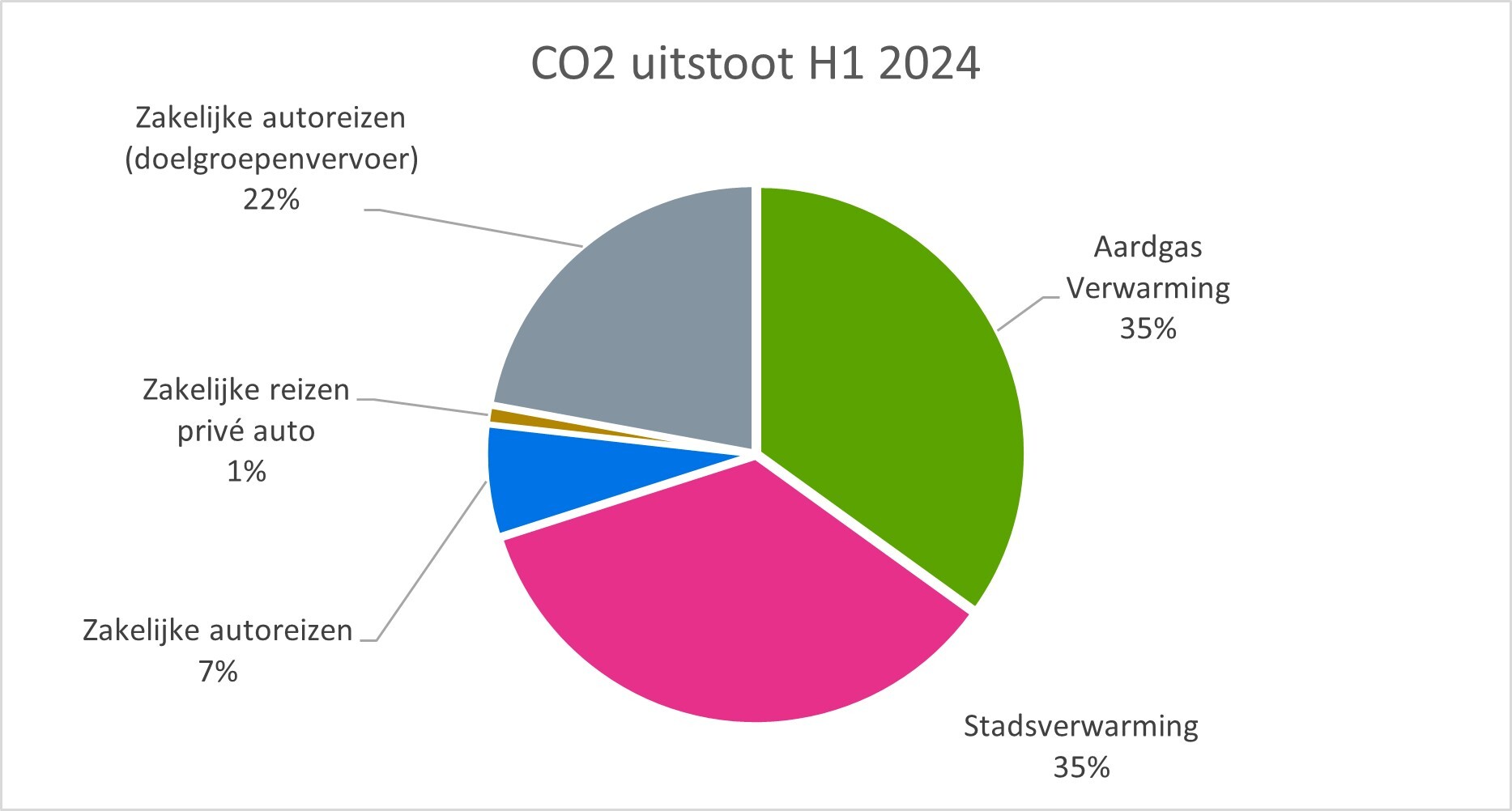 CO2 uitstoot H1 2024 gemeente Arnhem