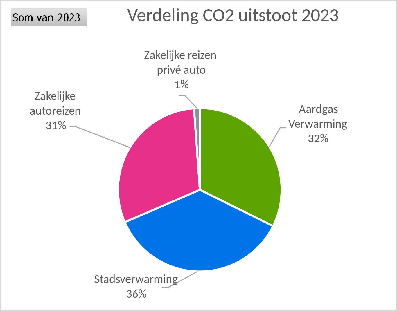 Taartdiagram 2023 verdeling CO2 uitstoot