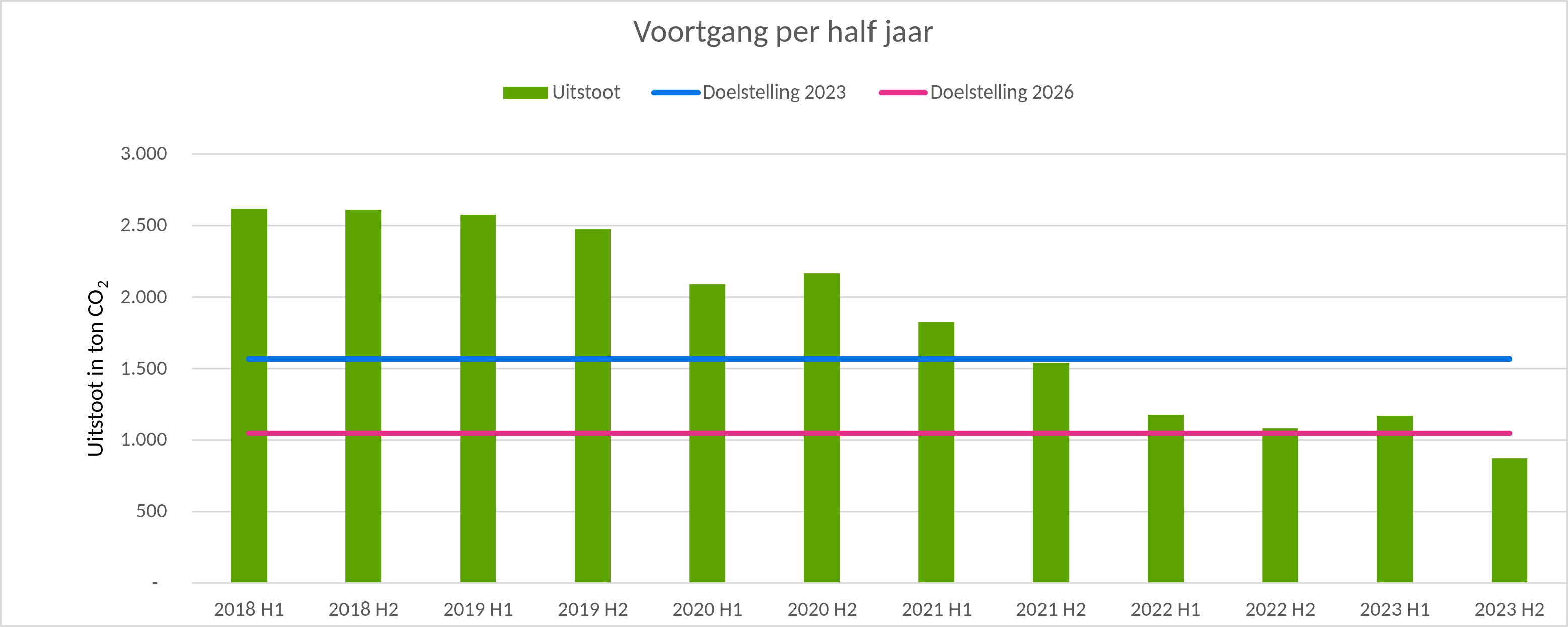 Staatdiagram CO2 uitstoot gemeente Arnhem voortgang half jaar 2023