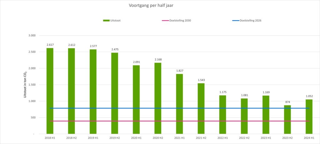 staafdiagram CO2-uitstoot voortgang per half jaar 2024 van gemeente Arnhem