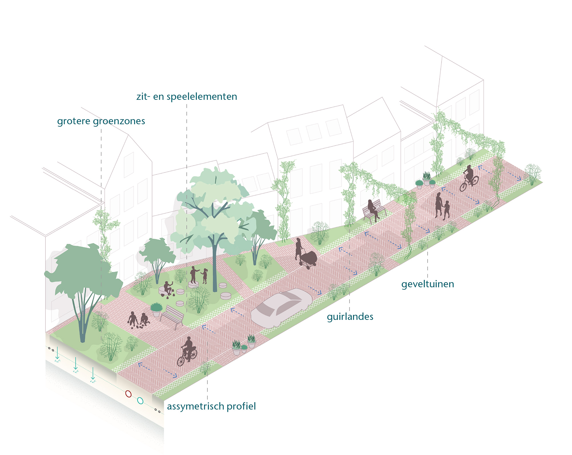 Isometrie woonstraat: hierin zijn voorbeelden van grotere groenzones met bomen, geveltuinen, guirlandes en zit- en speelelementen ingetekend.